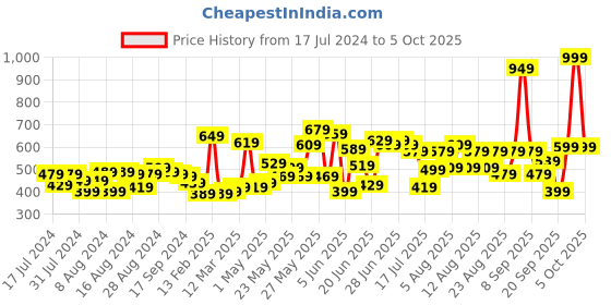 myntra.com CHRONEX Set Of 9 Banana Bumpit Hair Puff Up Maker Donut Magic Bun Topsy Tail Ponytail chronex Price History Graph from 17 Jul 2024 to 5 Oct 2025