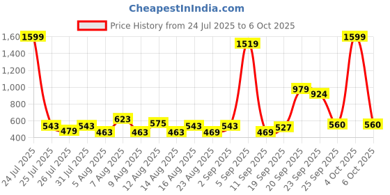 myntra.com CHRONEX Set Of 9 Banana Bumpit, Puff Up, Donut Bun, Topsy Tail Ponytail Holder Set chronex Price History Graph from 24 Jul 2025 to 4 Oct 2025