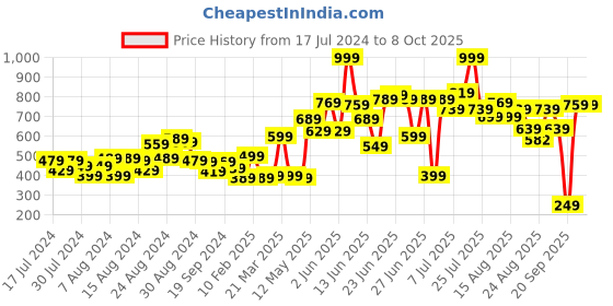 myntra.com CHRONEX Set of 9 Banana Clip chronex Price History Graph from 17 Jul 2024 to 8 Oct 2025