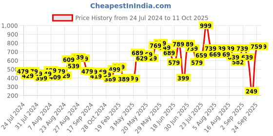 myntra.com CHRONEX Set of 9 Banana Clips chronex Price History Graph from 24 Jul 2024 to 9 Oct 2025