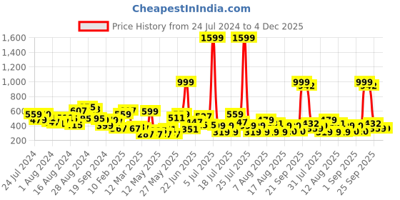 myntra.com CHRONEX Set of Rose Flower Hair Clip chronex Price History Graph from 24 Jul 2024 to 4 Dec 2025