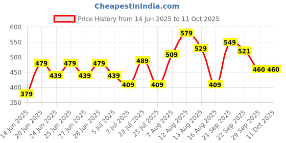 myntra.com CHRONEX Soft & Sleek Design Premium Makeup Brush chronex Price History Graph from 14 Jun 2025 to 10 Oct 2025
