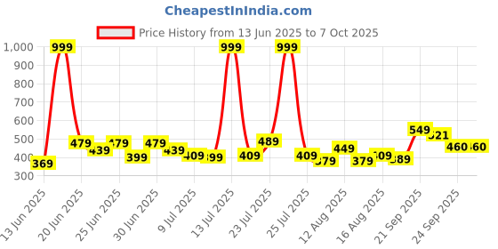 myntra.com CHRONEX Soft & Sleek Premium Face Brush chronex Price History Graph from 13 Jun 2025 to 7 Oct 2025