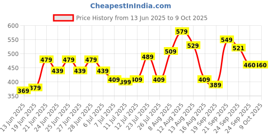 myntra.com CHRONEX Soft & Sleek Premium Face Brush chronex Price History Graph from 13 Jun 2025 to 9 Oct 2025