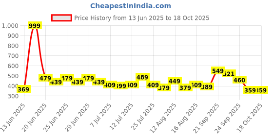 myntra.com CHRONEX Soft & Sleek Premium Face Brush chronex Price History Graph from 13 Jun 2025 to 14 Oct 2025
