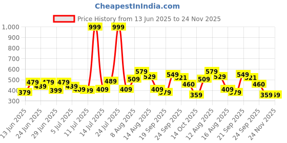 myntra.com CHRONEX Soft & Sleek Premium Face Brush chronex Price History Graph from 13 Jun 2025 to 24 Nov 2025