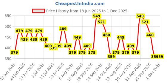 myntra.com CHRONEX Soft & Sleek Premium Face Brush chronex Price History Graph from 13 Jun 2025 to 1 Dec 2025