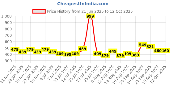 myntra.com CHRONEX Soft & Sleek Premium Face Brush chronex Price History Graph from 21 Jun 2025 to 12 Oct 2025
