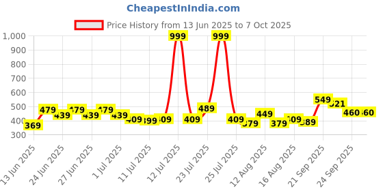 myntra.com CHRONEX Soft & Sleek Premium Make Up Face Brush chronex Price History Graph from 13 Jun 2025 to 7 Oct 2025