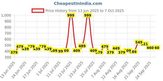 myntra.com CHRONEX Soft & Sleek Premium Make Up Face Brush chronex Price History Graph from 13 Jun 2025 to 7 Oct 2025
