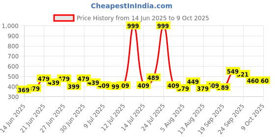 myntra.com CHRONEX Soft & Sleek Premium Make Up Face Brush chronex Price History Graph from 14 Jun 2025 to 8 Oct 2025