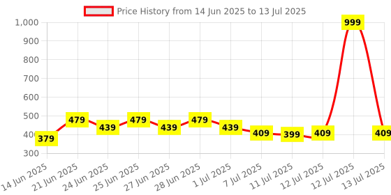 myntra.com CHRONEX Soft & Sleek Premium Make Up Face Brush chronex Price History Graph from 14 Jun 2025 to 13 Jul 2025