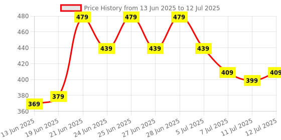 myntra.com CHRONEX Soft & Sleek Premium Make Up Face Brush chronex Price History Graph from 13 Jun 2025 to 12 Jul 2025