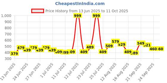 myntra.com CHRONEX Soft & Sleek Premium Make Up Face Brush chronex Price History Graph from 13 Jun 2025 to 10 Oct 2025