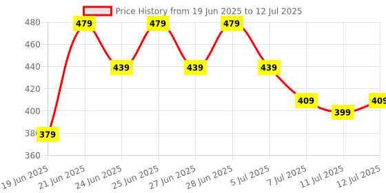 myntra.com CHRONEX Soft & Sleek Premium Make Up Face Brush chronex Price History Graph from 19 Jun 2025 to 12 Jul 2025