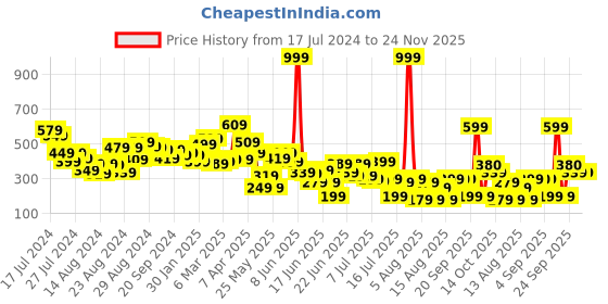 myntra.com CHRONEX Soft Facial Cleaning Puffs Towels Double-Side Washable Makeup Removing Cloth chronex Price History Graph from 17 Jul 2024 to 23 Nov 2025