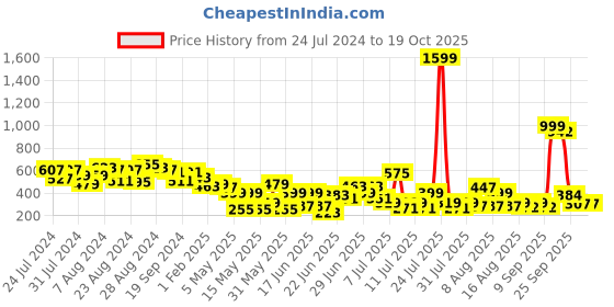 myntra.com CHRONEX Stones-Studded Ponytail Holder chronex Price History Graph from 24 Jul 2024 to 18 Oct 2025