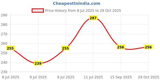 myntra.com CHRONEX Synthetic Hair Juda Extension - Brown chronex Price History Graph from 8 Jul 2025 to 29 Oct 2025