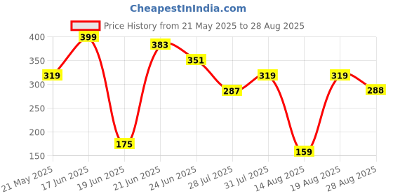 myntra.com CHRONEX Synthetic Nylon Messy Hair Bun Scrunchie - Natural Brown chronex Price History Graph from 21 May 2025 to 28 Aug 2025