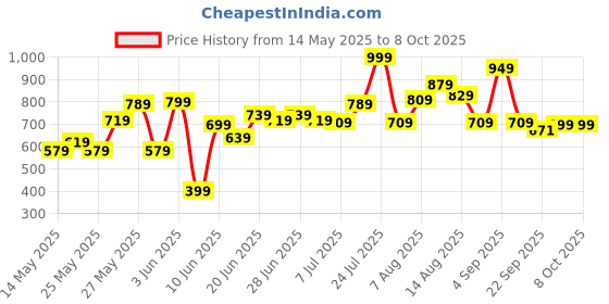 myntra.com CHRONEX Synthetic Ponytail & Bun Maker Hair Extension chronex Price History Graph from 14 May 2025 to 7 Oct 2025