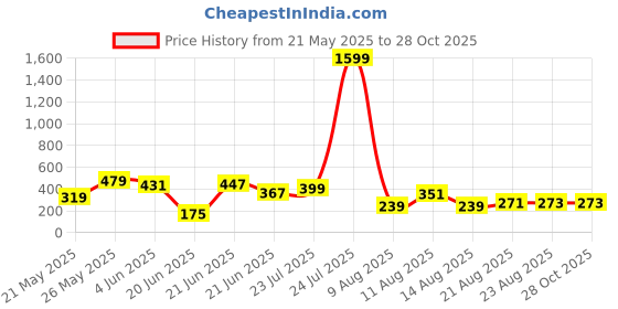 myntra.com CHRONEX Synthetic Wavy Curly Messy Bun, Juda Band Bun Maker Hair Extension- Dark Brown chronex Price History Graph from 21 May 2025 to 28 Oct 2025