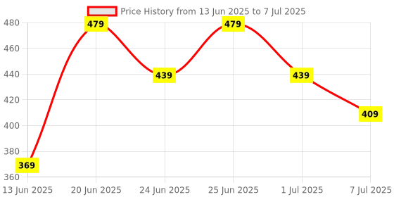 myntra.com CHRONEX Ultra Soft & Lightweight Make Up Face Brush chronex Price History Graph from 13 Jun 2025 to 7 Jul 2025