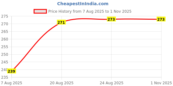 myntra.com CHRONEX Wavy Curly Messy Bun-Black chronex Price History Graph from 7 Aug 2025 to 1 Nov 2025