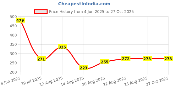 myntra.com CHRONEX Wavy Curly Messy Bun-Brown chronex Price History Graph from 4 Jun 2025 to 26 Oct 2025