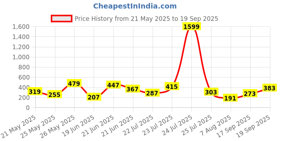 myntra.com CHRONEX Wavy Curly Messy Bun-Golden chronex Price History Graph from 21 May 2025 to 19 Sep 2025