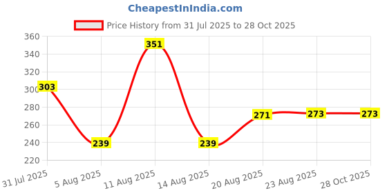 myntra.com CHRONEX Wavy Curly Messy Bun-Golden Brown chronex Price History Graph from 31 Jul 2025 to 28 Oct 2025