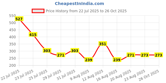 myntra.com CHRONEX Wavy Curly Messy Bun-Natural Brown chronex Price History Graph from 22 Jul 2025 to 26 Oct 2025