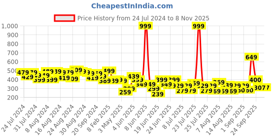 myntra.com CHRONEX Women 24 Pieces Tic Tac Hair Clip chronex Price History Graph from 24 Jul 2024 to 3 Nov 2025
