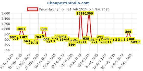 myntra.com CHRONEX Women Artificial Flower Hair Juda chronex Price History Graph from 21 Feb 2025 to 2 Nov 2025