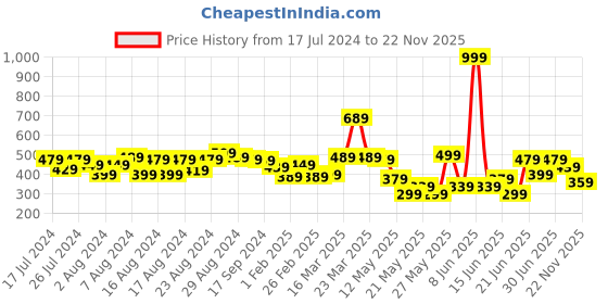 myntra.com CHRONEX Women Black & Brown Set of 4 Hairbands chronex Price History Graph from 17 Jul 2024 to 22 Nov 2025