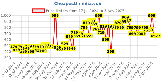 myntra.com CHRONEX Women Black Hair Accessory Set of 8 chronex Price History Graph from 17 Jul 2024 to 2 Nov 2025