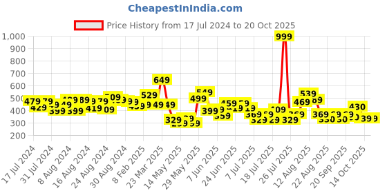 myntra.com CHRONEX Women Black Set of 12 Ponytail Holders & 12 Tic Tac Clips chronex Price History Graph from 17 Jul 2024 to 19 Oct 2025