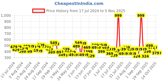 myntra.com CHRONEX Women Black Set of 12 Tic Tac Clip & 1 Hair Extension Hair Accessory chronex Price History Graph from 17 Jul 2024 to 3 Nov 2025