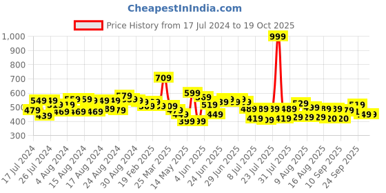 myntra.com CHRONEX Women Black Set of 7 Hair Styling Bun Maker Hair Tool chronex Price History Graph from 17 Jul 2024 to 19 Oct 2025