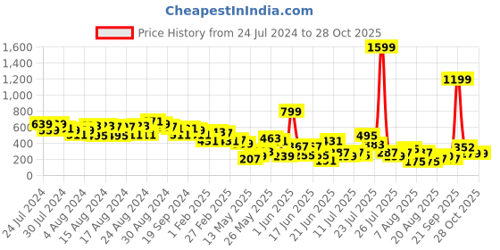 myntra.com CHRONEX Women Claw Clip chronex Price History Graph from 24 Jul 2024 to 28 Oct 2025