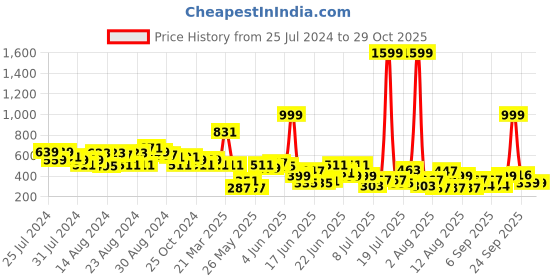myntra.com CHRONEX Women Claw Clip chronex Price History Graph from 25 Jul 2024 to 29 Oct 2025