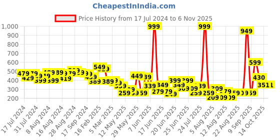 myntra.com CHRONEX Women Gold-Toned Hair Clutch Claw Clip chronex Price History Graph from 17 Jul 2024 to 2 Nov 2025