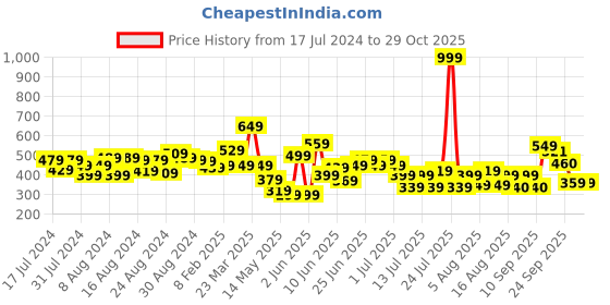 myntra.com CHRONEX Women Multicoloured Set of 13 Hair Accessory chronex Price History Graph from 17 Jul 2024 to 28 Oct 2025
