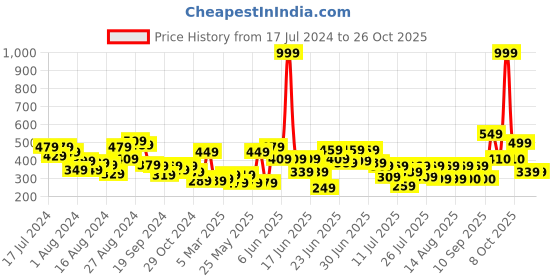 myntra.com CHRONEX Women Pack of 20 Mini Claw Clips chronex Price History Graph from 17 Jul 2024 to 26 Oct 2025