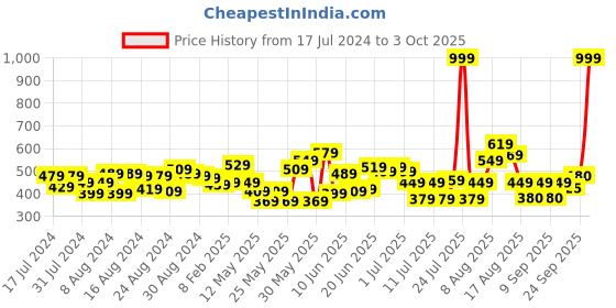 myntra.com CHRONEX Women Set of 10 Pin & 12 Nets chronex Price History Graph from 17 Jul 2024 to 3 Oct 2025