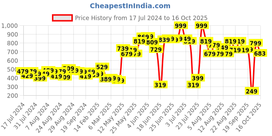 myntra.com CHRONEX Women Set Of 10 Ponytail Holders chronex Price History Graph from 17 Jul 2024 to 16 Oct 2025