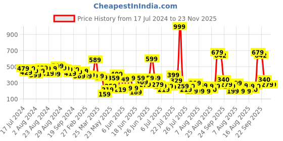 myntra.com CHRONEX Women Set Of 10 Ponytail Holders chronex Price History Graph from 17 Jul 2024 to 23 Nov 2025