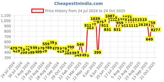 myntra.com CHRONEX Women Set Of 12  Ponytail Holders chronex Price History Graph from 24 Jul 2024 to 24 Oct 2025