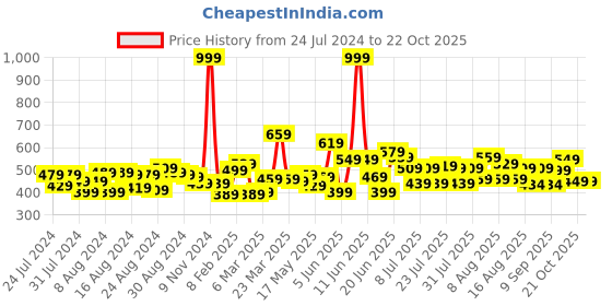 myntra.com CHRONEX Women Set Of 12 Ponytail Holders chronex Price History Graph from 24 Jul 2024 to 22 Oct 2025
