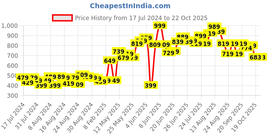 myntra.com CHRONEX Women Set Of 12 Ponytail Holders chronex Price History Graph from 17 Jul 2024 to 21 Oct 2025