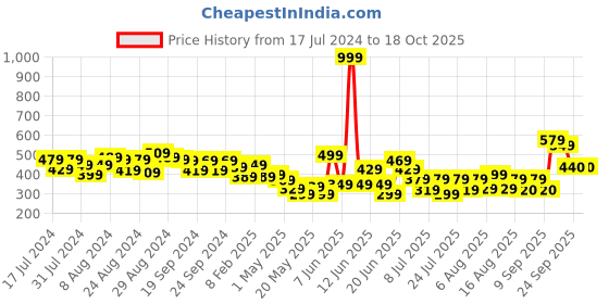 myntra.com CHRONEX Women Set Of 12 Soft Fluffy Fur Ponytail Holders chronex Price History Graph from 17 Jul 2024 to 17 Oct 2025